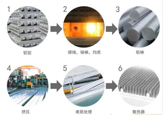 散热器生产流程图